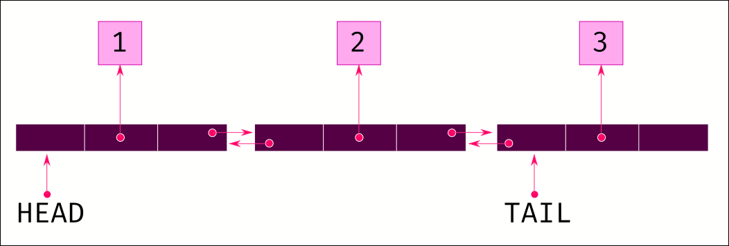 A Deep Dive into Python Lists