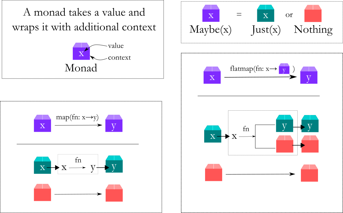 Introducing Monads in Functional Programming