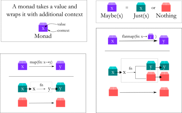Introducing Monads in Functional Programming