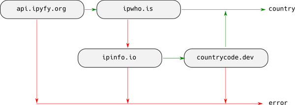 Monad Example: Sequencing API Calls