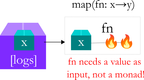 Combining Monads: Revisiting the API sequencing problem