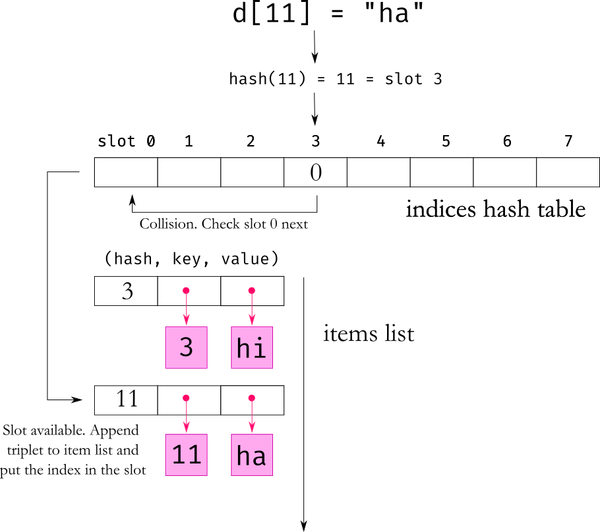 A Deep Dive into Python Dictionaries