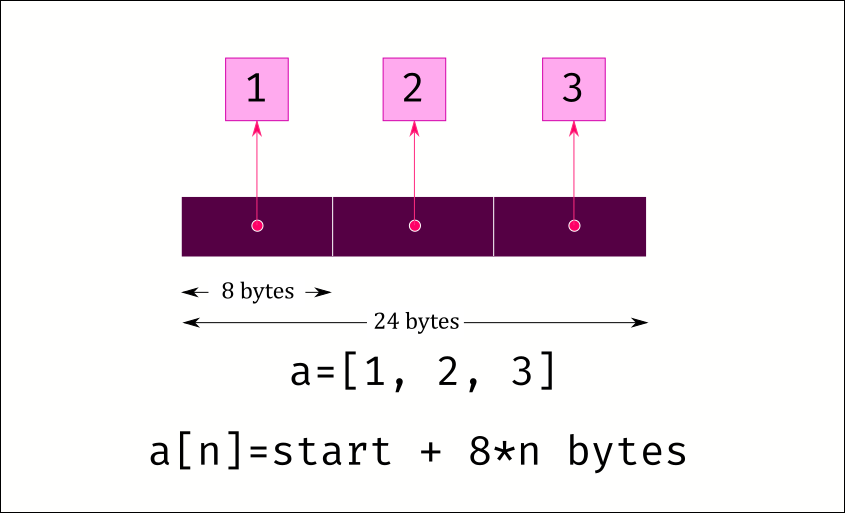 A Deep Dive into Python Lists