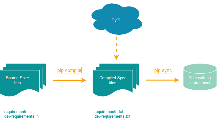 Environment Tools: pip-tools